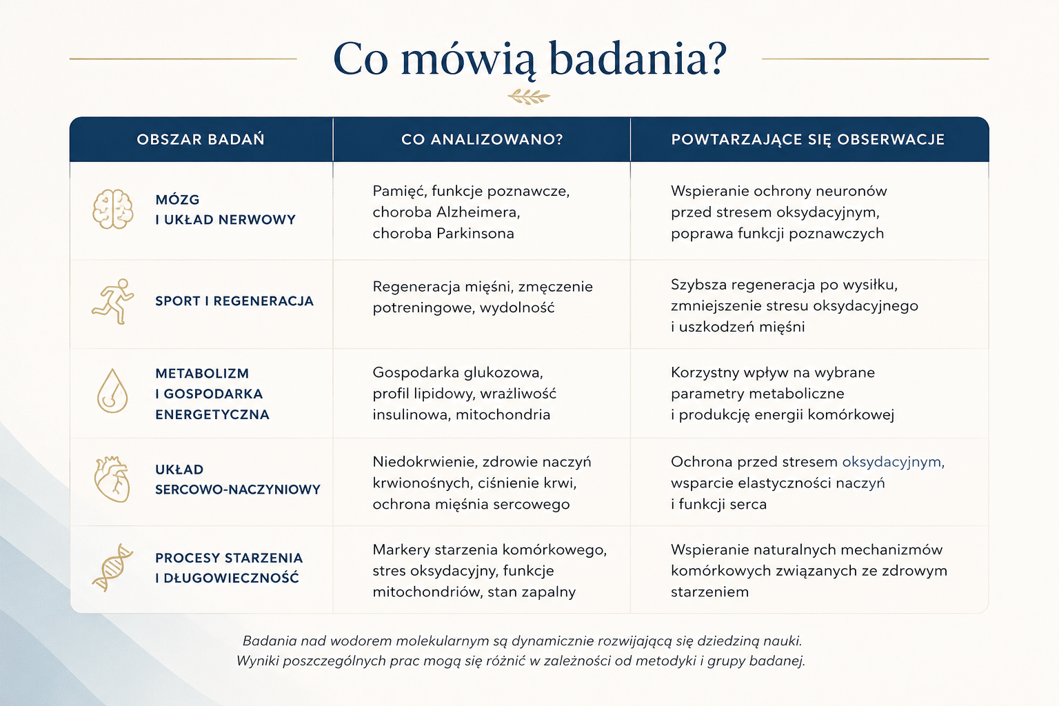 tabelka z kategoriami na cosa badania naukowe w temacie wodoru